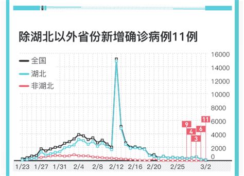 图解｜除湖北以外省份新冠肺炎新增确诊病例11例中国政库澎湃新闻 The Paper