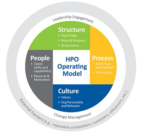 High Performance Organizations