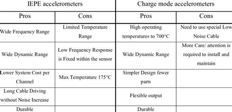 -1 Advantages and Disadvantages of Accelerometer Types [10-109 ...