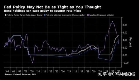 Cpt Markets：更大不确定性，美联储内部闹分裂 一次解析三大派处事立场 知乎