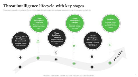 Threat Intelligence Lifecycle With Key Stages Threat Intelligence And