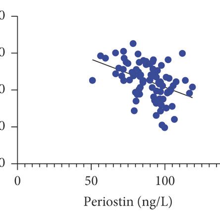 The serum levels of IL 13 TGF β1 and periostin according to different