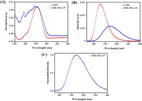 A Uvvis Absorption Spectrum And B Photoluminescence Spectrum Of