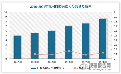 中国口腔医疗行业发展现状分析与未来前景调研报告（2022 2029年）观研报告网