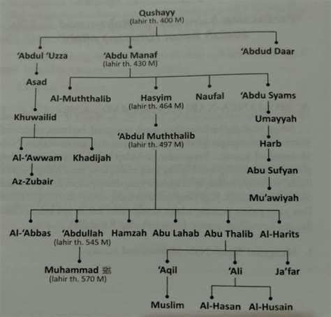 Silsilah Nabi Muhammad Saw Lengkap - Silsilah Nabi Muhammad ï·º Lengkap Bentuk List Agar Mudah ...