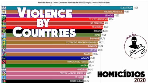 Os Países Mais Violentos Do Mundo Taxa De Homicídios Por 100000 Hab Youtube