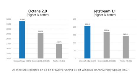 microsoft edge vs google chrome speed benchmarks - 1redDrop