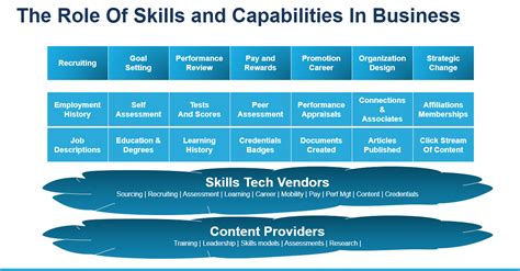 Understanding Skills Vs Capabilities The Global Hr Capability Project