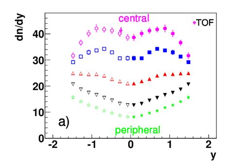 Dn Dy Of Net Protons For Five Different Centralities We Show In The