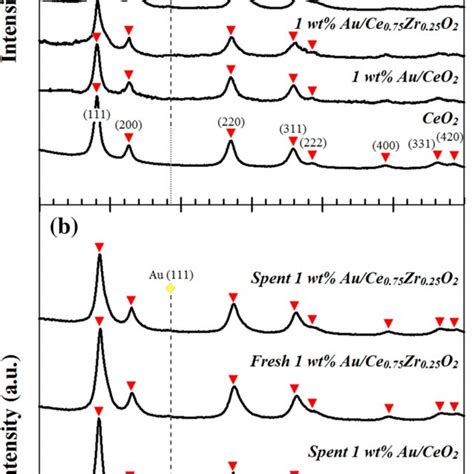 Representative XRD Patterns Of The A Supported Au Catalysts And