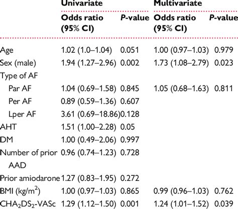 Univariate And Multivariable Adjusted Predictors Of Adverse Events