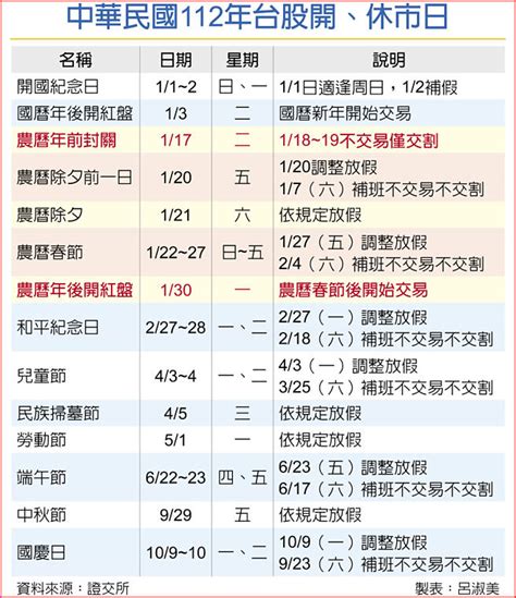 台股元月17日虎年封關 30日兔年開紅盤 財經要聞 工商時報