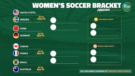 Rio 2016 Olympics Womens Soccer Bracket