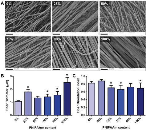 Figure 1 From Electrospun Poly N Isopropyl Acrylamide Poly