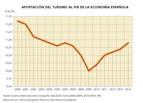 Turismo Atlas Nacional de España