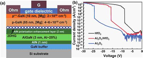 High Performance Enhancement Mode GaN Based P FETs Fabricated With O 3