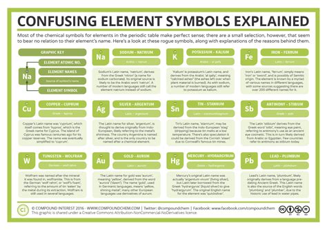element oddities  confusing chemical symbols explained chemical
