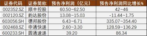 快递股2022年业绩预告：营商环境向好，四季度业绩爆发 21经济网