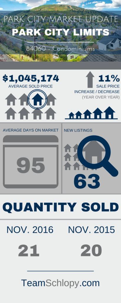 Park City Real Estate Market Update For November