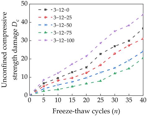 Relationship Between Freeze Thaw Cycles And The Unconfined Compressive