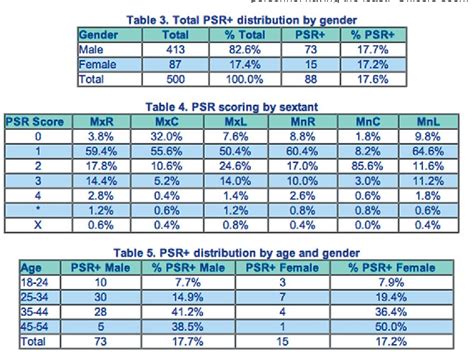 Table 2 From The Application Of Periodontal Screening And Recording