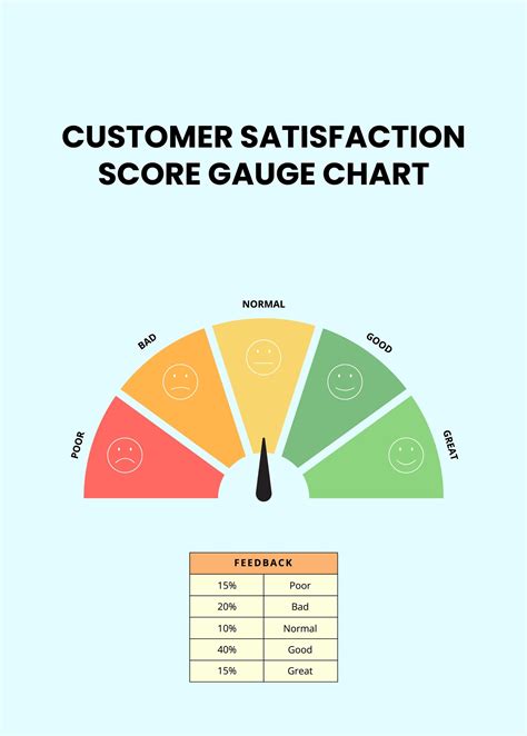 Customer Satisfaction Score Gauge Chart In Illustrator Pdf Download