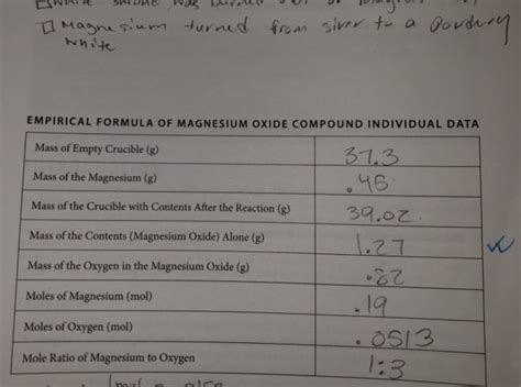 Empirical Formula Of Magnesium Oxide