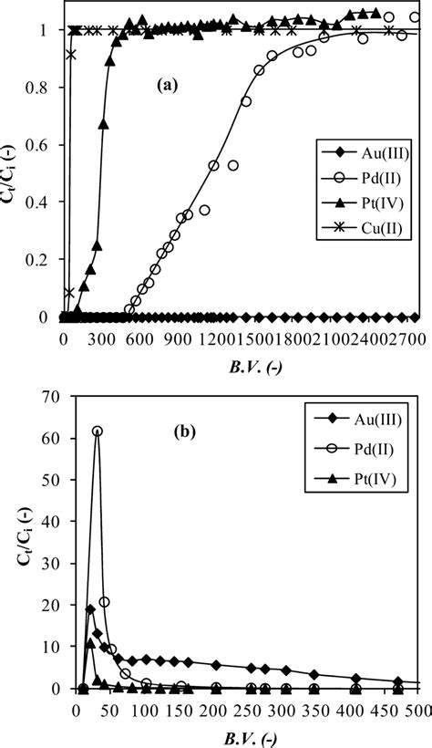 A Breakthrough Profiles And B Elution Profiles Of Au Iii Pd Ii