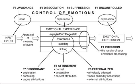 The Emotional Processing Model The Eight Factors Of The Eps 38 Are