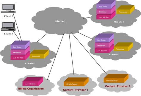 The Importance Of Cdn In The Distribution Of Software And Apps Debug