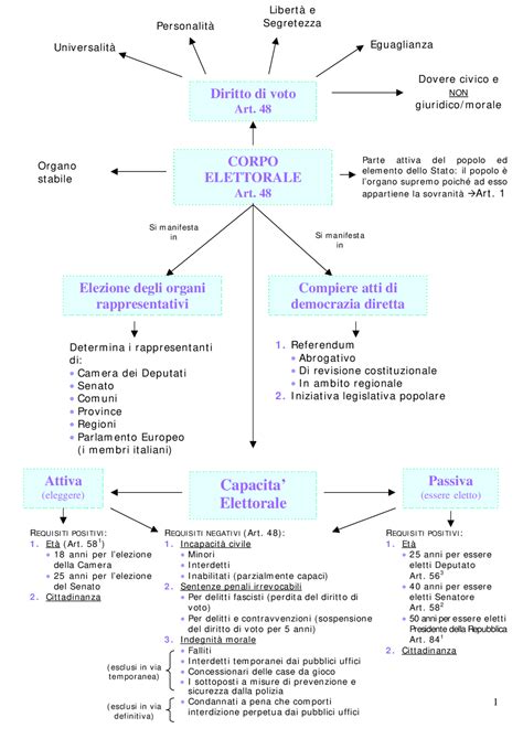 Diritto Costituzionale Schemi Schemi E Mappe Concettuali Di Diritto