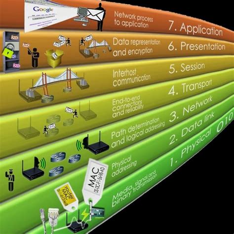 What Is Open System Interconnection Model 7 Layers Of Osi Images And