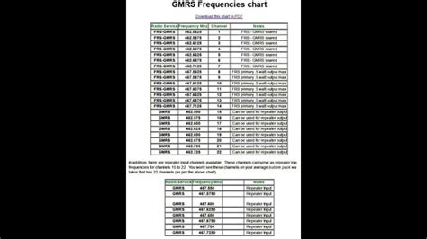 Gmrs Frequencies To Gmrs Channels Chart Youtube