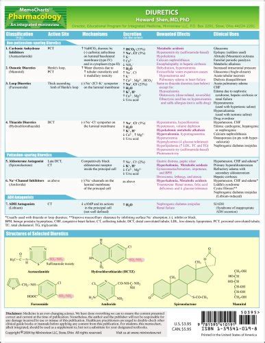 MemoCharts Pharmacology: Diuretics (Review chart) by Howard Shen: As ...