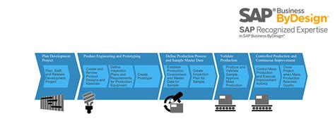 Product Development Within Sap Business Bydesign