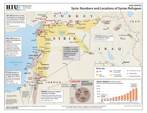 Forced Migration Current Awareness: Regional Focus: Syria