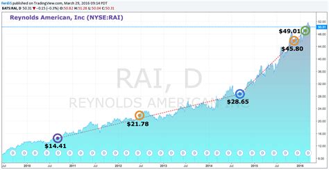 DivGro Recent Transfer Reynolds American Inc