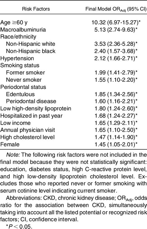 Table 2 From Periodontal Disease And Other Nontraditional Risk Factors