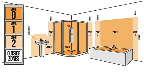 Bathroom Zone 3 Requirements At Katherine White Blog