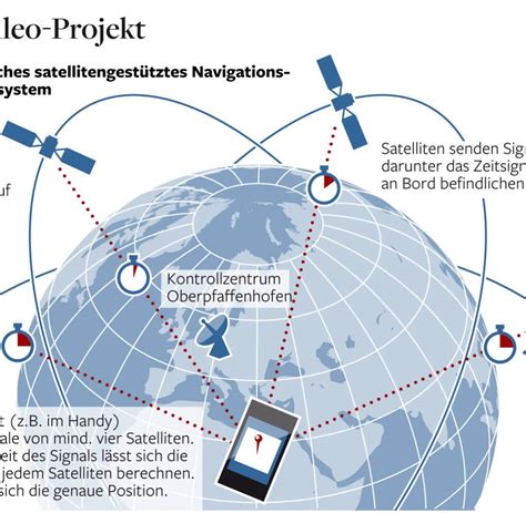 Europ Isches Prestigeprojekt Russen Bringen Galileo Satelliten Billig