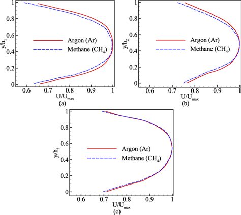 Normalized Streamwise Velocity Profile Of Three Cross Sections Shown In