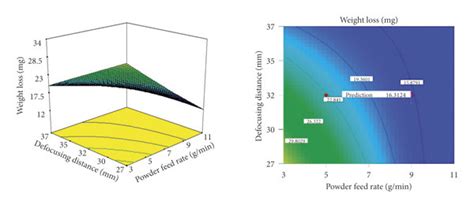 Response Surface Graphs And Contour Plots The Interaction Between A