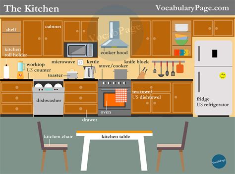 Parts Of The Kitchen English Vocabulary