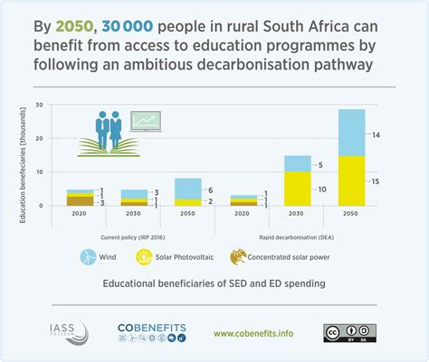 Infographics South Africa Energy Access Cobenefits Social And