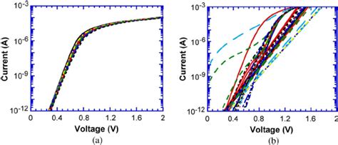 Forward Biased I V Curves For Schottky Diodes Fabricated On Adjacent Download Scientific