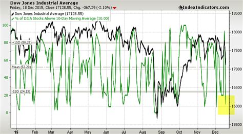 JustSignals: chart: % of DJIA stocks above 10DMA