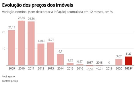 Pre Os Dos Im Veis Residenciais Sobem Em Agosto E Acumulam Avan O De