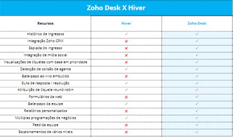 Por Que Voc Deve Escolher O Zoho Desk Blog Da Zoho