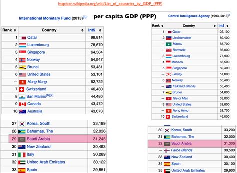 World Bank Gdp Ranking