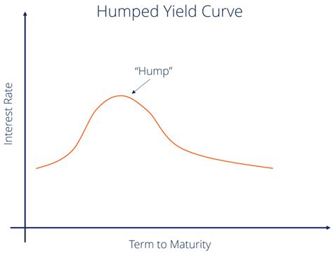 What Is The Yield Curve And How Does It Work Money And Markets